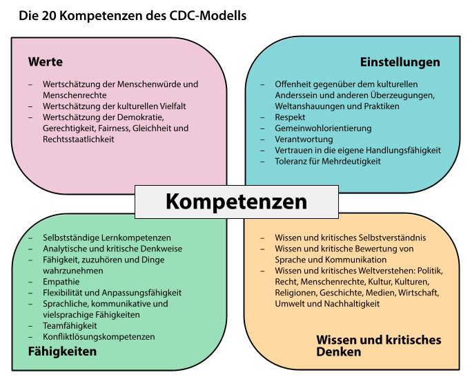 Eine Übersicht der vier Kompetenzen des CDC Modells.